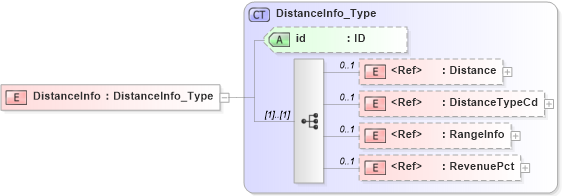 XSD Diagram of DistanceInfo in schema acord-pcs-v1_16_0-ns-nodoc-codes_xsd (Acord - Property & Casualty/Surety Standards Program)