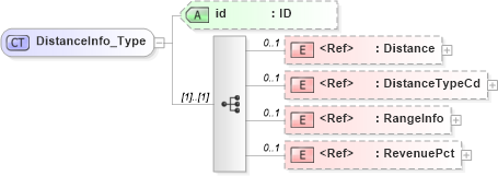 XSD Diagram of DistanceInfo_Type in schema acord-pcs-v1_16_0-ns-nodoc-codes_xsd (Acord - Property & Casualty/Surety Standards Program)