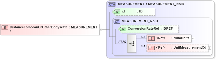 XSD Diagram of DistanceToOceanOrOtherBodyWater in schema acord-pcs-v1_16_0-ns-nodoc-codes_xsd (Acord - Property & Casualty/Surety Standards Program)
