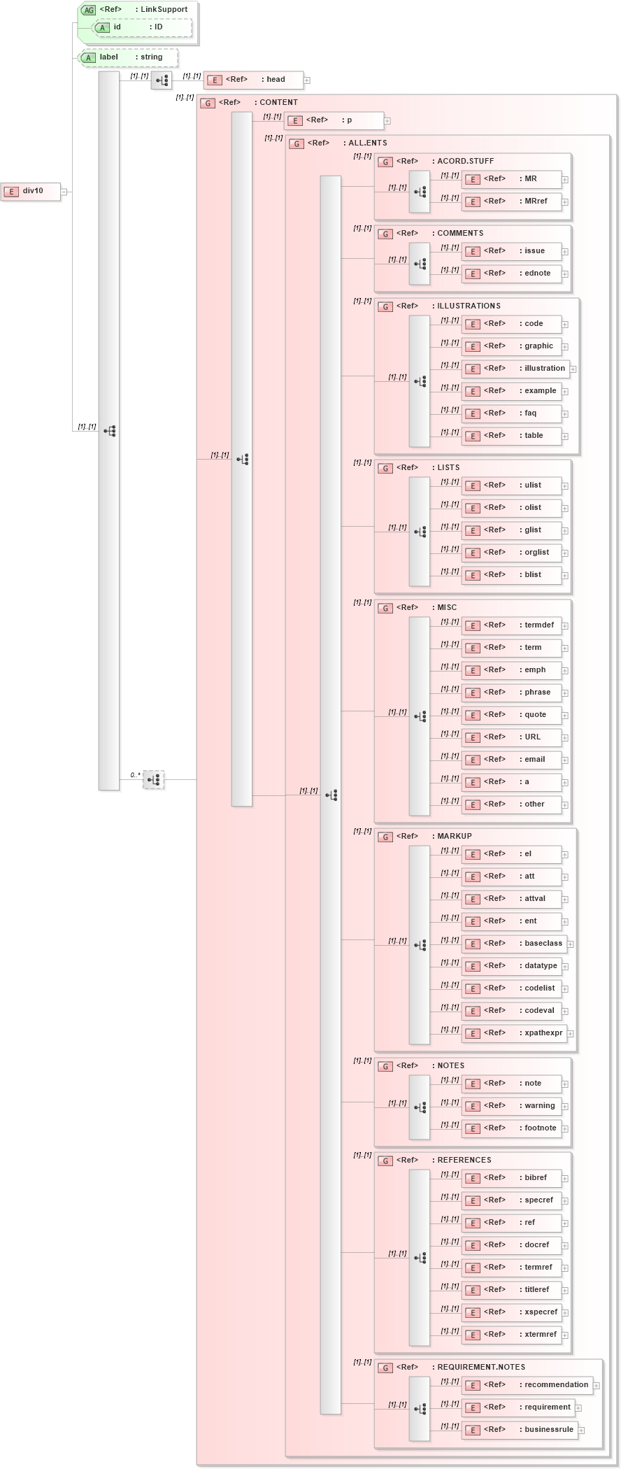 XSD Diagram of div10 in schema acord-doc_xsd (Acord - Property & Casualty/Surety Standards Program)