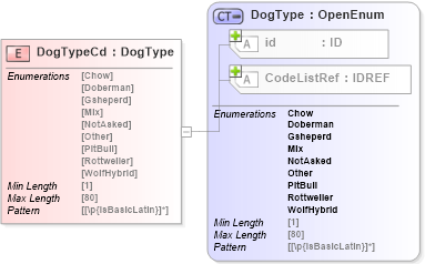 XSD Diagram of DogTypeCd in schema acord-pcs-v1_16_0-ns-nodoc-codes_xsd (Acord - Property & Casualty/Surety Standards Program)