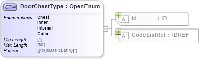 XSD Diagram of DoorChestType in schema acord-pcs-v1_16_0-ns-nodoc-codes_xsd (Acord - Property & Casualty/Surety Standards Program)