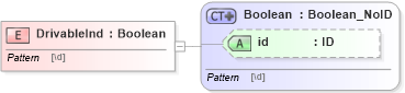 XSD Diagram of DrivableInd in schema acord-pcs-v1_16_0-ns-nodoc-codes_xsd (Acord - Property & Casualty/Surety Standards Program)
