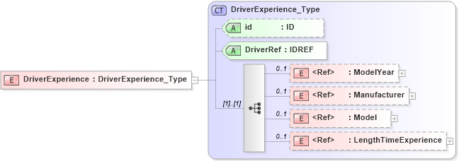 XSD Diagram of DriverExperience in schema acord-pcs-v1_16_0-ns-nodoc-codes_xsd (Acord - Property & Casualty/Surety Standards Program)
