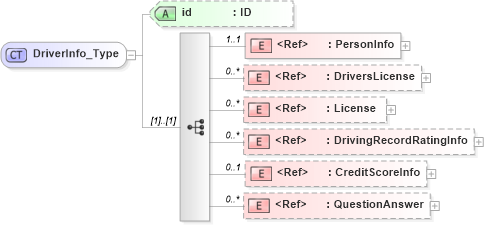XSD Diagram of DriverInfo_Type in schema acord-pcs-v1_16_0-ns-nodoc-codes_xsd (Acord - Property & Casualty/Surety Standards Program)