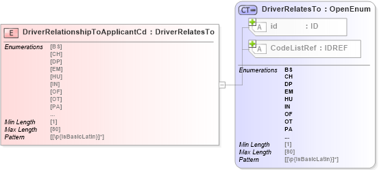 XSD Diagram of DriverRelationshipToApplicantCd in schema acord-pcs-v1_16_0-ns-nodoc-codes_xsd (Acord - Property & Casualty/Surety Standards Program)