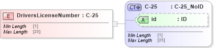 XSD Diagram of DriversLicenseNumber in schema acord-pcs-v1_16_0-ns-nodoc-codes_xsd (Acord - Property & Casualty/Surety Standards Program)