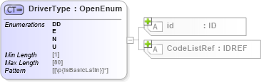 XSD Diagram of DriverType in schema acord-pcs-v1_16_0-ns-nodoc-codes_xsd (Acord - Property & Casualty/Surety Standards Program)