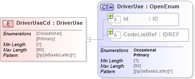 XSD Diagram of DriverUseCd in schema acord-pcs-v1_16_0-ns-nodoc-codes_xsd (Acord - Property & Casualty/Surety Standards Program)