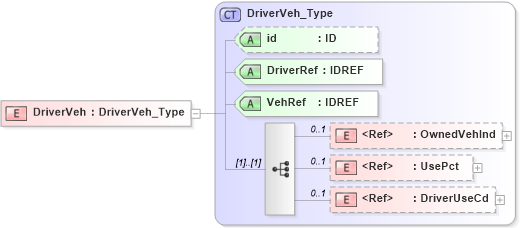 XSD Diagram of DriverVeh in schema acord-pcs-v1_16_0-ns-nodoc-codes_xsd (Acord - Property & Casualty/Surety Standards Program)