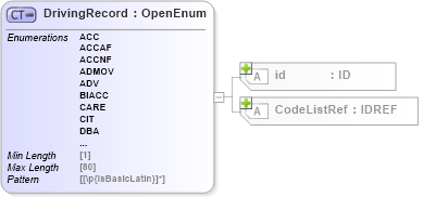 XSD Diagram of DrivingRecord in schema acord-pcs-v1_16_0-ns-nodoc-codes_xsd (Acord - Property & Casualty/Surety Standards Program)