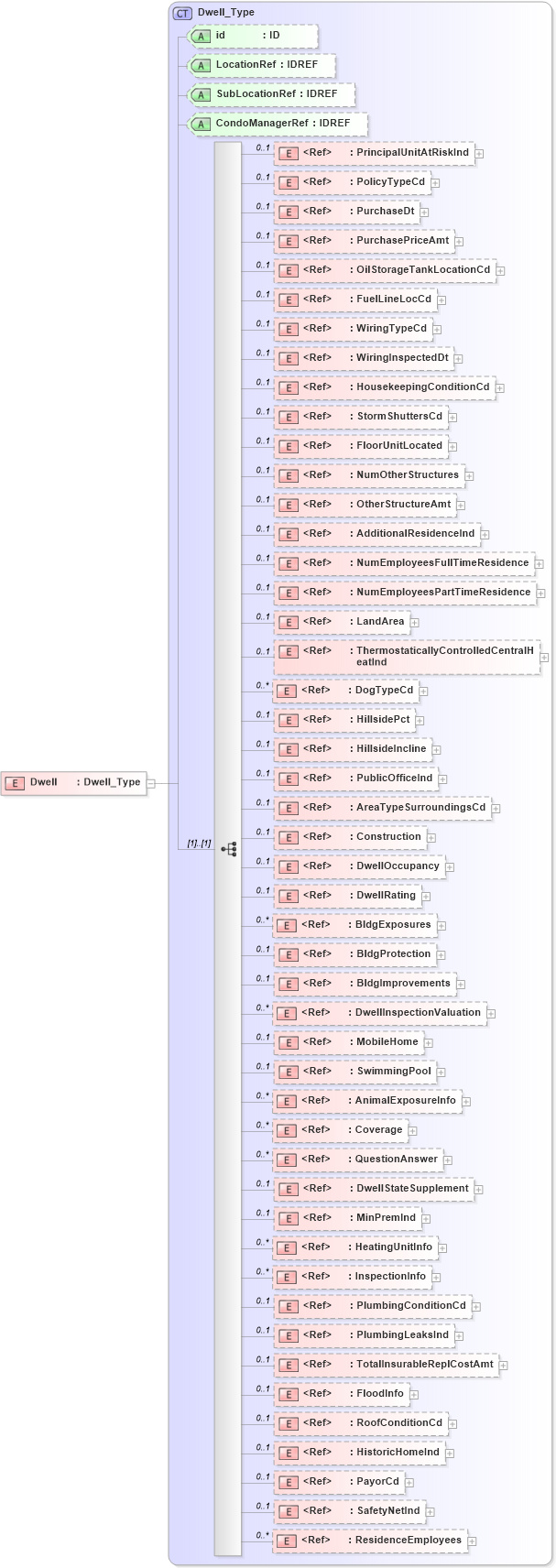XSD Diagram of Dwell in schema acord-pcs-v1_16_0-ns-nodoc-codes_xsd (Acord - Property & Casualty/Surety Standards Program)