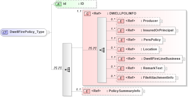 XSD Diagram of DwellFirePolicy_Type in schema acord-pcs-v1_16_0-ns-nodoc-codes_xsd (Acord - Property & Casualty/Surety Standards Program)