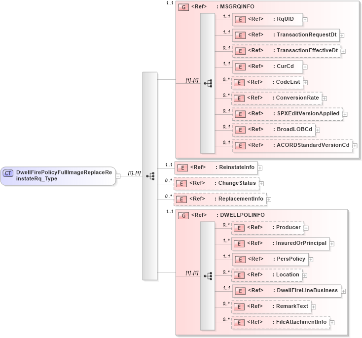 XSD Diagram of DwellFirePolicyFullImageReplaceReinstateRq_Type in schema acord-pcs-v1_16_0-ns-nodoc-codes_xsd (Acord - Property & Casualty/Surety Standards Program)