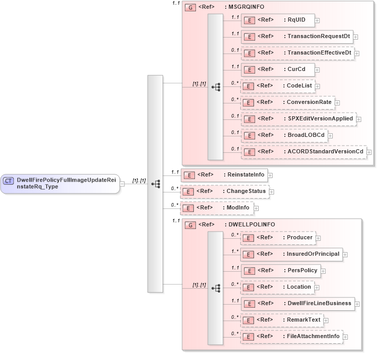 XSD Diagram of DwellFirePolicyFullImageUpdateReinstateRq_Type in schema acord-pcs-v1_16_0-ns-nodoc-codes_xsd (Acord - Property & Casualty/Surety Standards Program)