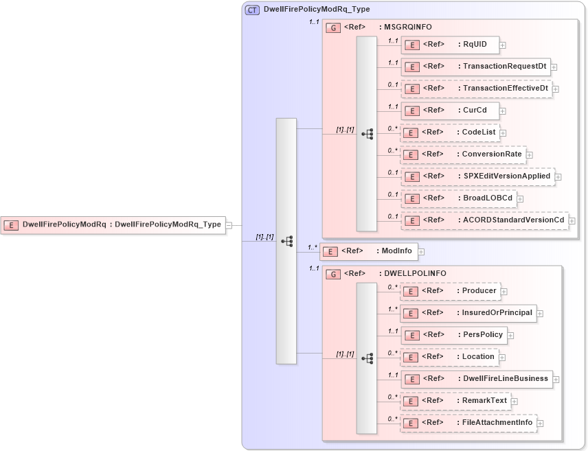 XSD Diagram of DwellFirePolicyModRq in schema acord-pcs-v1_16_0-ns-nodoc-codes_xsd (Acord - Property & Casualty/Surety Standards Program)