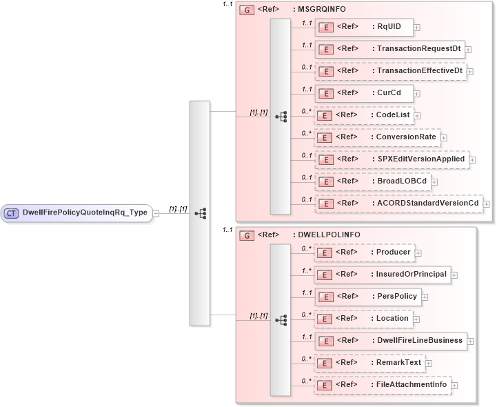 XSD Diagram of DwellFirePolicyQuoteInqRq_Type in schema acord-pcs-v1_16_0-ns-nodoc-codes_xsd (Acord - Property & Casualty/Surety Standards Program)
