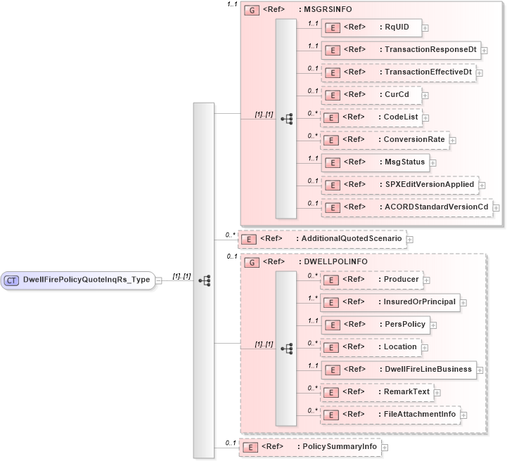 XSD Diagram of DwellFirePolicyQuoteInqRs_Type in schema acord-pcs-v1_16_0-ns-nodoc-codes_xsd (Acord - Property & Casualty/Surety Standards Program)