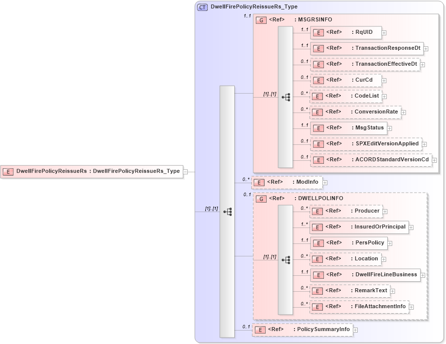 XSD Diagram of DwellFirePolicyReissueRs in schema acord-pcs-v1_16_0-ns-nodoc-codes_xsd (Acord - Property & Casualty/Surety Standards Program)