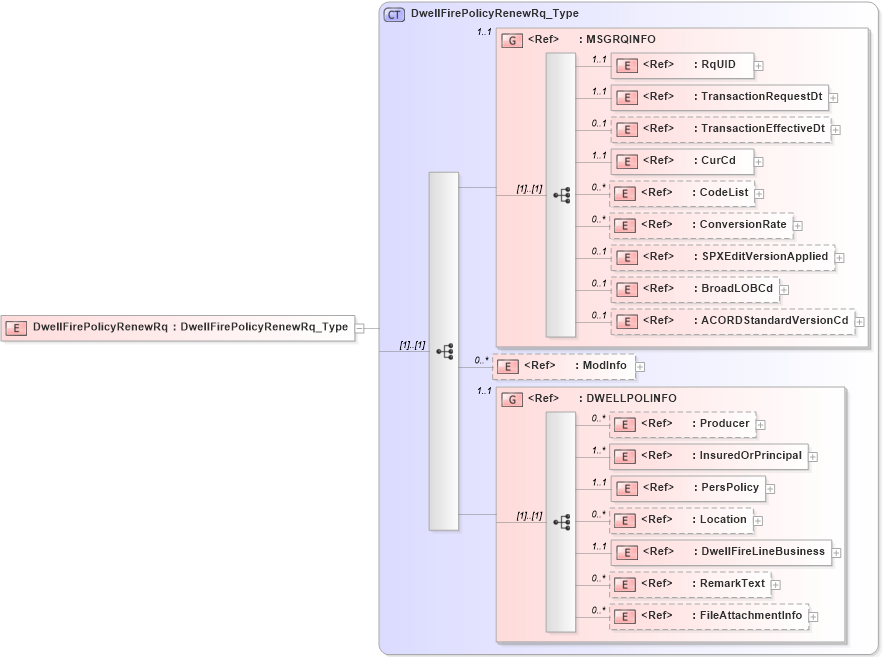 XSD Diagram of DwellFirePolicyRenewRq in schema acord-pcs-v1_16_0-ns-nodoc-codes_xsd (Acord - Property & Casualty/Surety Standards Program)