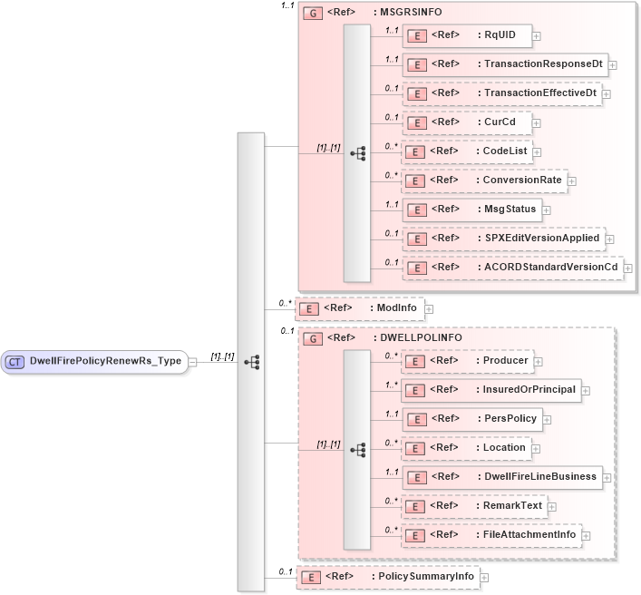 XSD Diagram of DwellFirePolicyRenewRs_Type in schema acord-pcs-v1_16_0-ns-nodoc-codes_xsd (Acord - Property & Casualty/Surety Standards Program)