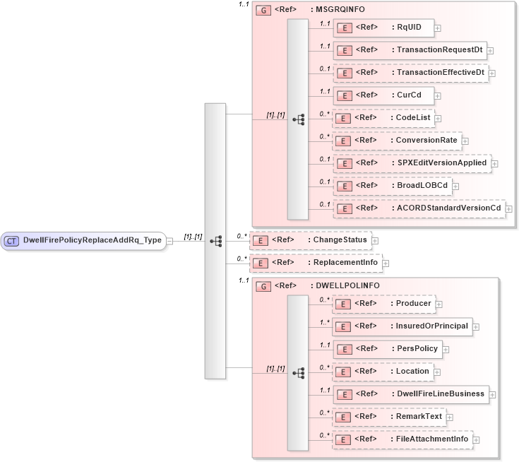 XSD Diagram of DwellFirePolicyReplaceAddRq_Type in schema acord-pcs-v1_16_0-ns-nodoc-codes_xsd (Acord - Property & Casualty/Surety Standards Program)