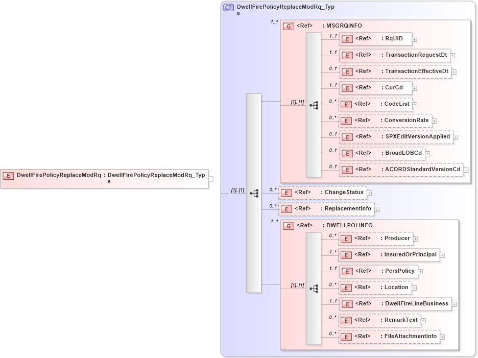 XSD Diagram of DwellFirePolicyReplaceModRq in schema acord-pcs-v1_16_0-ns-nodoc-codes_xsd (Acord - Property & Casualty/Surety Standards Program)