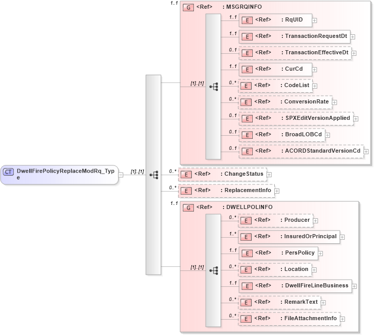 XSD Diagram of DwellFirePolicyReplaceModRq_Type in schema acord-pcs-v1_16_0-ns-nodoc-codes_xsd (Acord - Property & Casualty/Surety Standards Program)