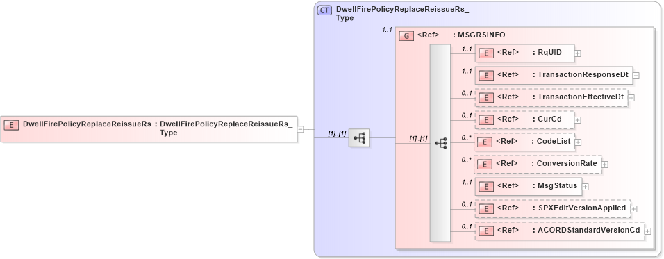 XSD Diagram of DwellFirePolicyReplaceReissueRs in schema acord-pcs-v1_16_0-ns-nodoc-codes_xsd (Acord - Property & Casualty/Surety Standards Program)