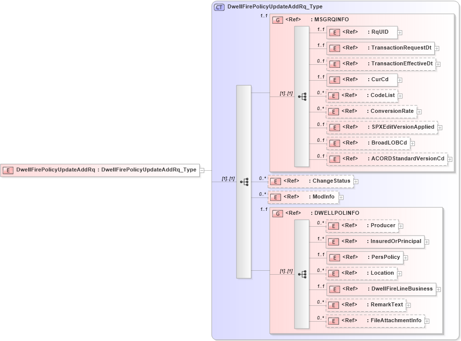 XSD Diagram of DwellFirePolicyUpdateAddRq in schema acord-pcs-v1_16_0-ns-nodoc-codes_xsd (Acord - Property & Casualty/Surety Standards Program)