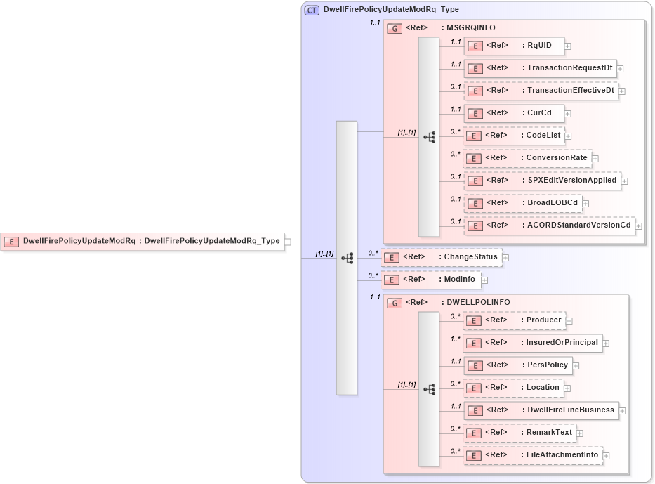 XSD Diagram of DwellFirePolicyUpdateModRq in schema acord-pcs-v1_16_0-ns-nodoc-codes_xsd (Acord - Property & Casualty/Surety Standards Program)