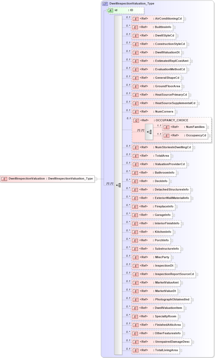 XSD Diagram of DwellInspectionValuation in schema acord-pcs-v1_16_0-ns-nodoc-codes_xsd (Acord - Property & Casualty/Surety Standards Program)