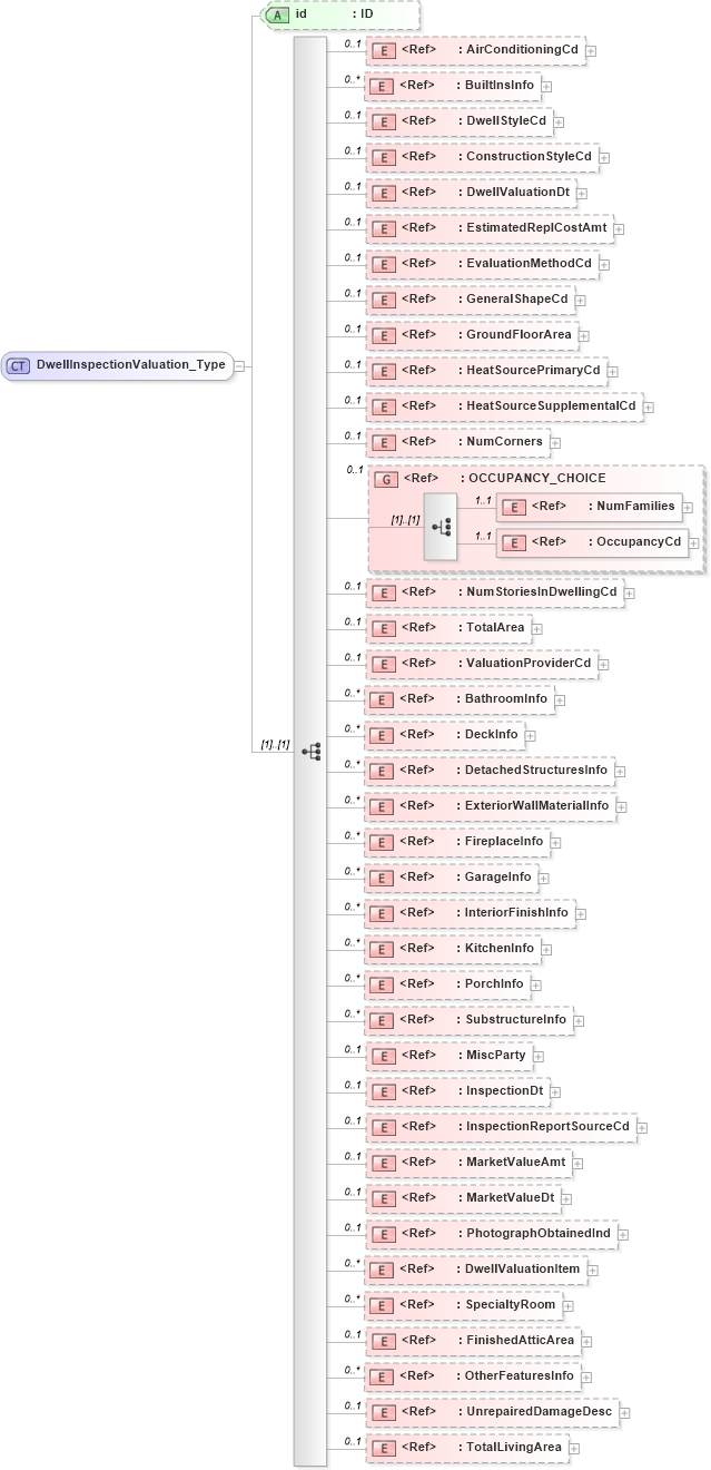 XSD Diagram of DwellInspectionValuation_Type in schema acord-pcs-v1_16_0-ns-nodoc-codes_xsd (Acord - Property & Casualty/Surety Standards Program)