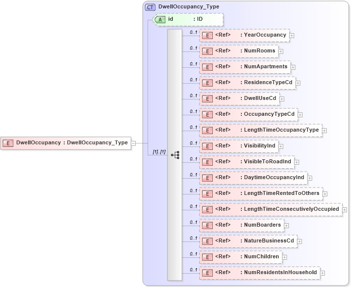 XSD Diagram of DwellOccupancy in schema acord-pcs-v1_16_0-ns-nodoc-codes_xsd (Acord - Property & Casualty/Surety Standards Program)