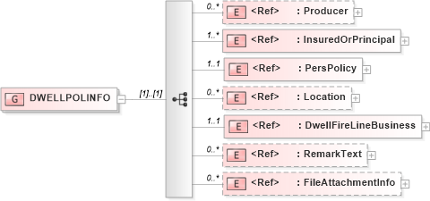 XSD Diagram of DWELLPOLINFO in schema acord-pcs-v1_16_0-ns-nodoc-codes_xsd (Acord - Property & Casualty/Surety Standards Program)