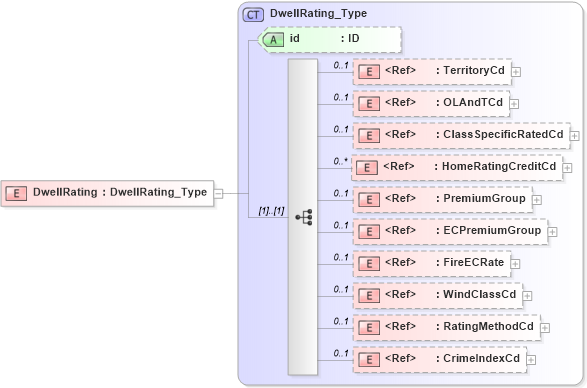 XSD Diagram of DwellRating in schema acord-pcs-v1_16_0-ns-nodoc-codes_xsd (Acord - Property & Casualty/Surety Standards Program)