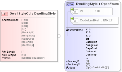 XSD Diagram of DwellStyleCd in schema acord-pcs-v1_16_0-ns-nodoc-codes_xsd (Acord - Property & Casualty/Surety Standards Program)