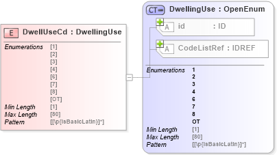 XSD Diagram of DwellUseCd in schema acord-pcs-v1_16_0-ns-nodoc-codes_xsd (Acord - Property & Casualty/Surety Standards Program)