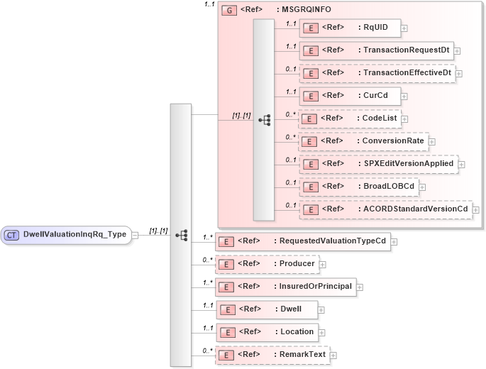 XSD Diagram of DwellValuationInqRq_Type in schema acord-pcs-v1_16_0-ns-nodoc-codes_xsd (Acord - Property & Casualty/Surety Standards Program)