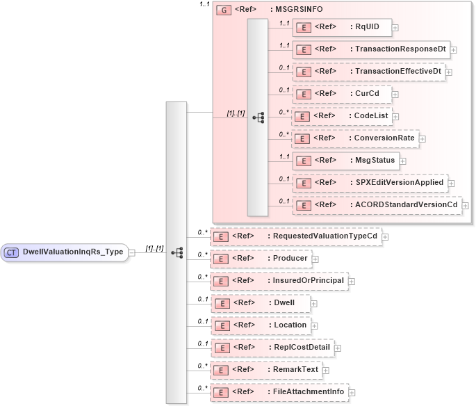 XSD Diagram of DwellValuationInqRs_Type in schema acord-pcs-v1_16_0-ns-nodoc-codes_xsd (Acord - Property & Casualty/Surety Standards Program)