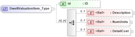 XSD Diagram of DwellValuationItem_Type in schema acord-pcs-v1_16_0-ns-nodoc-codes_xsd (Acord - Property & Casualty/Surety Standards Program)