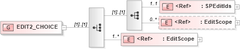 XSD Diagram of EDIT2_CHOICE in schema acord-pcs-v1_16_0-ns-nodoc-codes_xsd (Acord - Property & Casualty/Surety Standards Program)