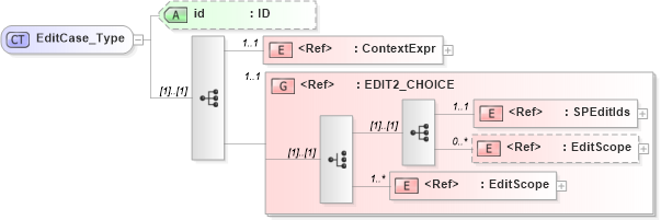 XSD Diagram of EditCase_Type in schema acord-pcs-v1_16_0-ns-nodoc-codes_xsd (Acord - Property & Casualty/Surety Standards Program)