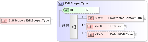 XSD Diagram of EditScope in schema acord-pcs-v1_16_0-ns-nodoc-codes_xsd (Acord - Property & Casualty/Surety Standards Program)