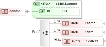 XSD Diagram of ednote in schema acord-doc_xsd (Acord - Property & Casualty/Surety Standards Program)