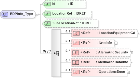 XSD Diagram of EDPInfo_Type in schema acord-pcs-v1_16_0-ns-nodoc-codes_xsd (Acord - Property & Casualty/Surety Standards Program)