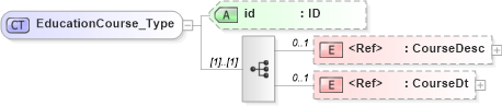 XSD Diagram of EducationCourse_Type in schema acord-pcs-v1_16_0-ns-nodoc-codes_xsd (Acord - Property & Casualty/Surety Standards Program)