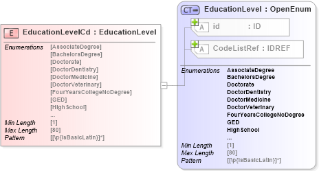XSD Diagram of EducationLevelCd in schema acord-pcs-v1_16_0-ns-nodoc-codes_xsd (Acord - Property & Casualty/Surety Standards Program)