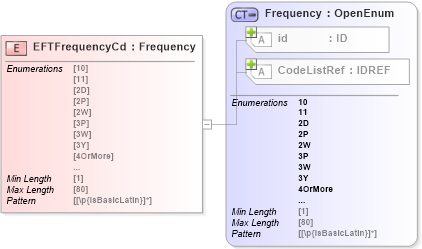 XSD Diagram of EFTFrequencyCd in schema acord-pcs-v1_16_0-ns-nodoc-codes_xsd (Acord - Property & Casualty/Surety Standards Program)