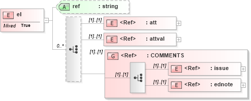 XSD Diagram of el in schema acord-doc_xsd (Acord - Property & Casualty/Surety Standards Program)